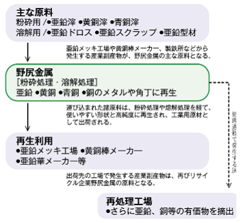 位置と役割